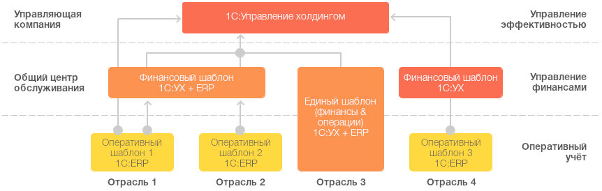 1с erp обособленное подразделение не выделенное на отдельный баланс