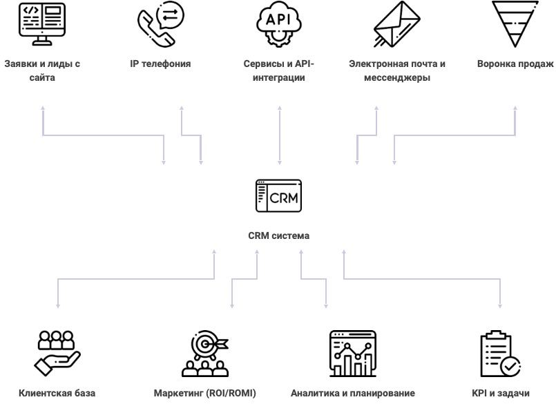 Схема crm системы